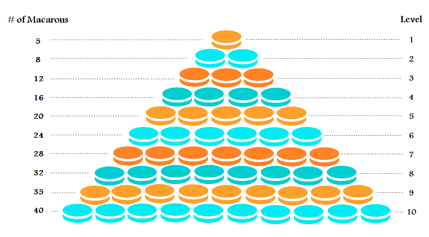 Macaron Towers in Minneapolis